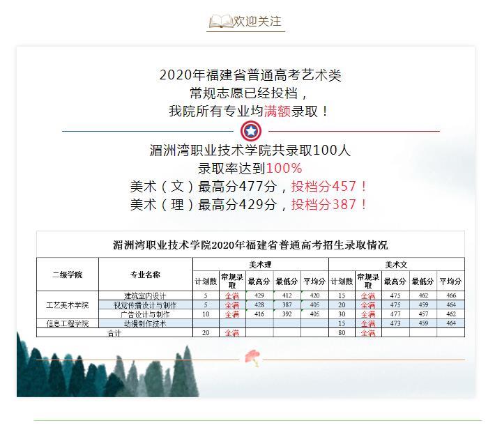 招生喜讯 | 2020年福建省高考艺术类常规批次一次性录满！