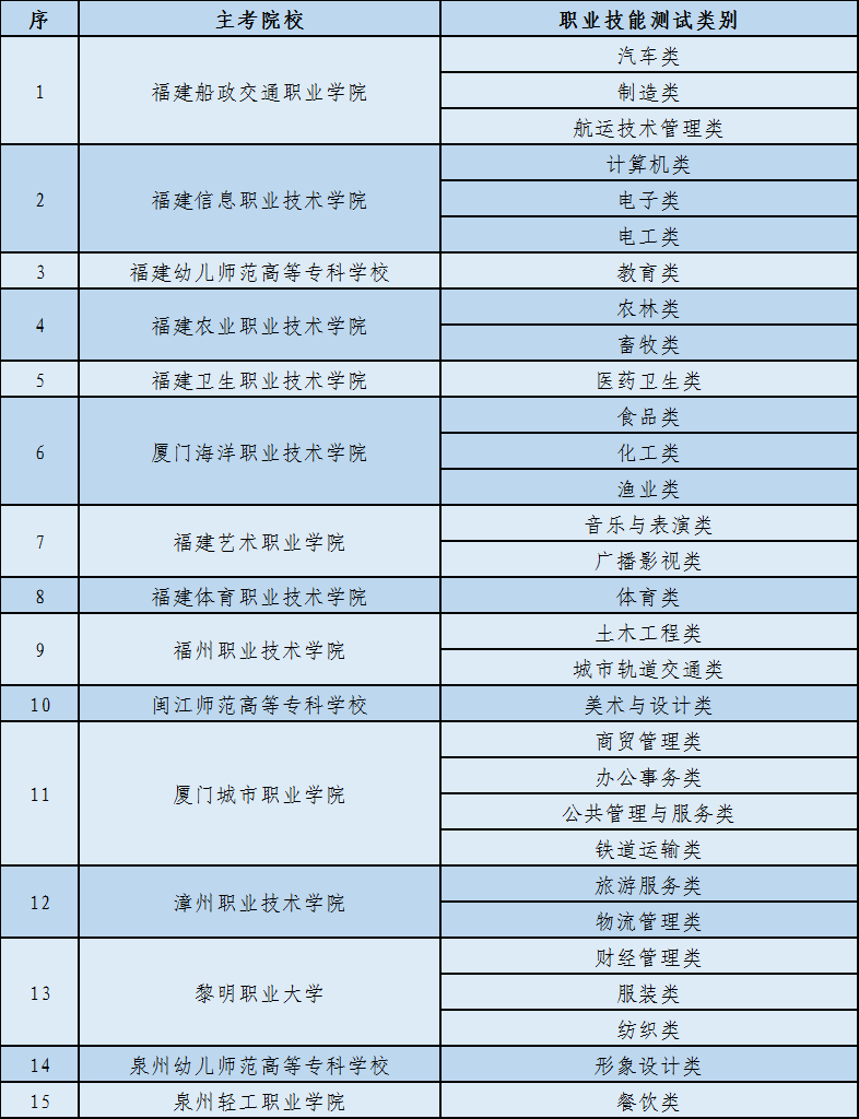 【权威发布】关于做好2022年福建省高职院校分类考试招生有关工作的通知