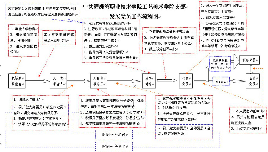 工艺美术学院党支部发展党员流程图